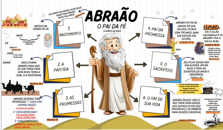 MAPA MENTAL DE ABRAÃO!